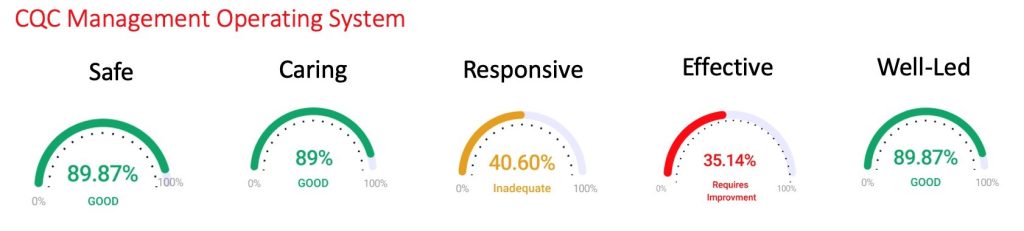 Connexin CQC dashboard